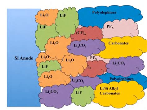 Schematic Of The Solid Electrolyte Interphase Sei On Silicon Anodes