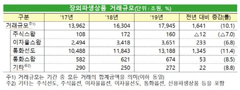 지난해 장외파생상품 거래 ‘역대 최대18경