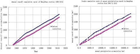 Annual Runoff Accumulation And Double Accumulation Curve Of Annual