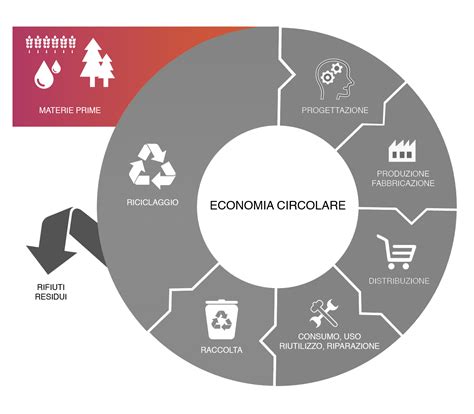 ZeroSprechi Verso L Economia Circolare Economia Circolare