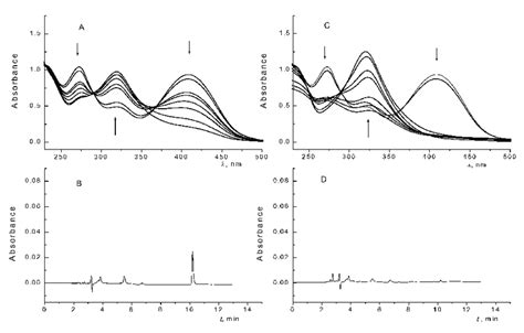 Absorption Spectra And Hplc Chromatograms Of 5 × 10 5 M Quercetin At Ph