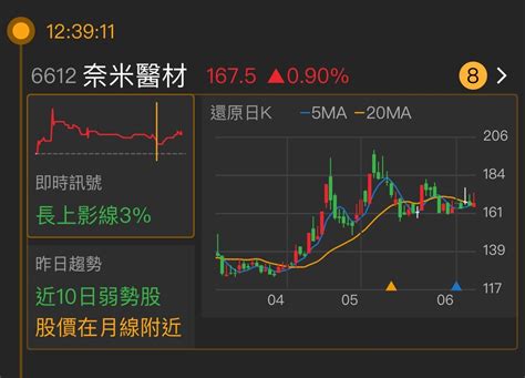 6612 奈米醫材 📈盤後複習《奈米醫材6612｜cmoney 股市爆料同學會