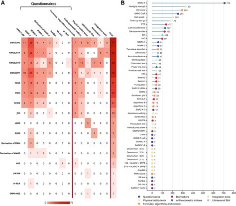 Validated Tools For Screening Sarcopenia A Scoping Review Journal Of