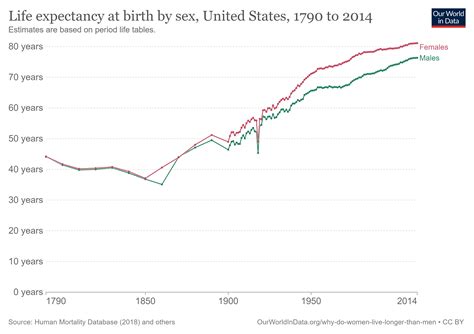 [dib] Life Expectancy At Birth By Sex United States 1790 To 2014 R