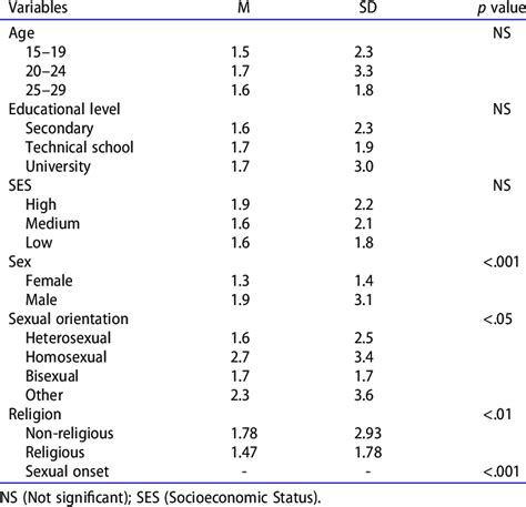 Bivariate Analysis Between Number Of Sexual Partners And Covariates Download Scientific Diagram