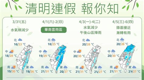 清明連假天氣一圖看！週末有雨「要下不下」 下週一二天氣回穩