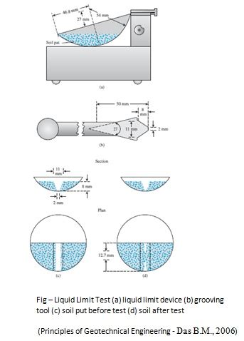 Atterberg Limit Test Labguider