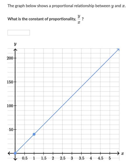 The Graph Below Shows A Proportional Relationship Between X