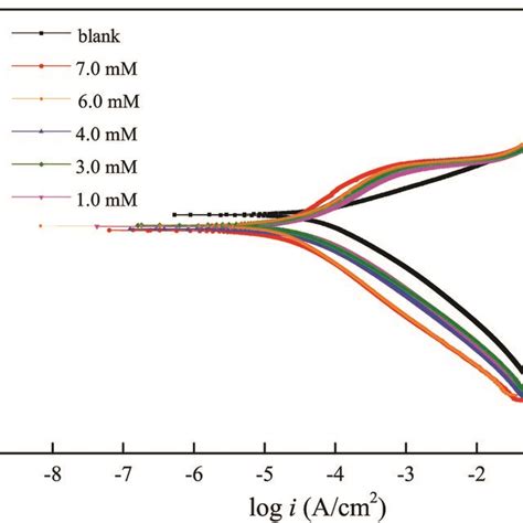 Polarization Curves For Mild Steel In 15 Hcl Solution With And Without