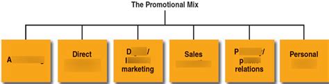 3 Elements of Promotional Mix Diagram | Quizlet