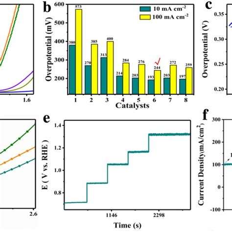 Oer Performance Of The Catalysts In 1 M Koh A Ir Corrected Lsv