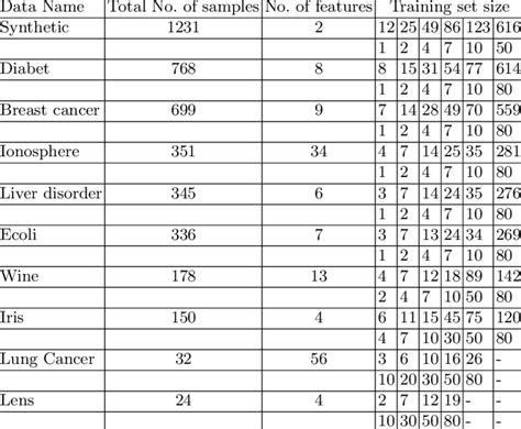data sets   number  training samples    data set