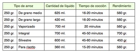 Tiempos de cocción del arroz