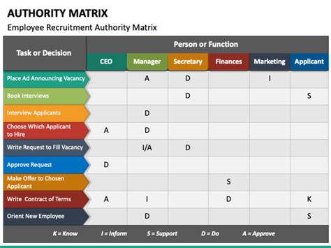 A Delegation Of Authority Matrix That Clearly Defines The Authorities