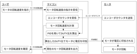 PIDを用いたモータ制御システムとプログラムの使い方を解説 AbudoriLab