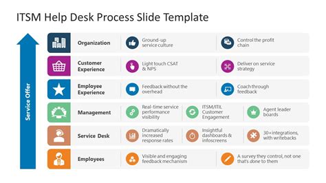 Service Desk Proces Flow Diagram For Agent Training Implemen