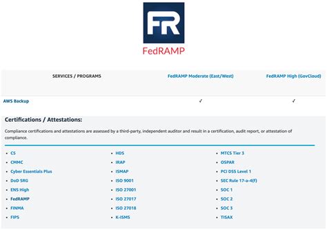 Aws Backup Is Now Fedramp High Approved For Your Compliance And Data Protection Needs Aws