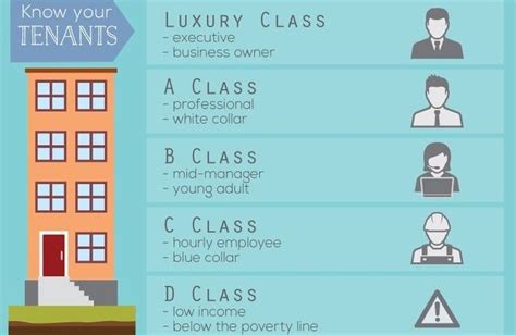 Understanding Your 5 Property Classes Infograph Investing Selling Real Estate Infographic