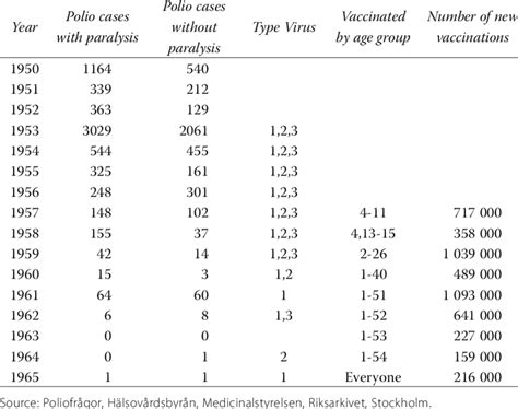 Reported Polio Cases Types Of Polio Virus Vaccinations By Age Group Download Scientific