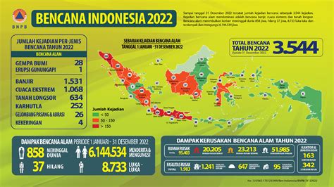 Infografis BPBD