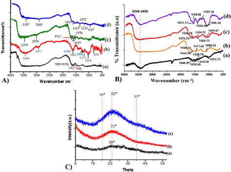 A Ftir Analysis For Chitosan A Ulvan B And Ulvan Chitosan Hydrogels