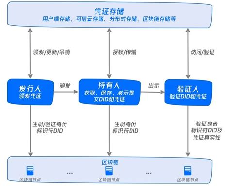 如何通过区块链 隐私计算实现数据跨机构合规安全共享 Qcon 腾讯云开发者社区 腾讯云