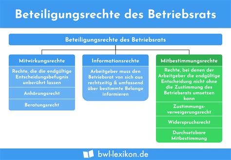 Mitbestimmung im Betrieb Definition Erklärung Beispiele Übungsfragen