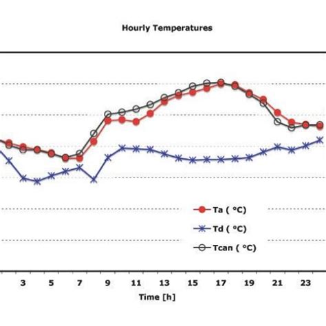 Hourly Measured Values Of Air Temperature T A Dewpoint Download