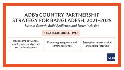 New Adb Partnership With Bangladesh To Boost Competitiveness Green