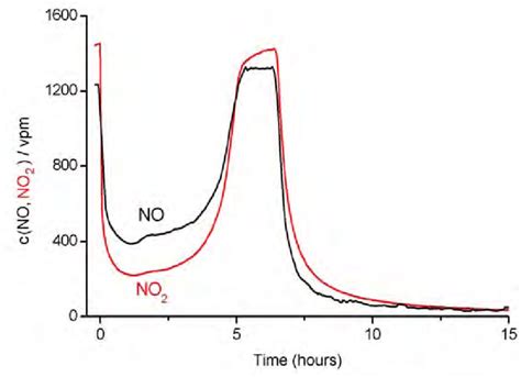 Chimie Douce Reaction Of H Moo With A Mixture Of No No At