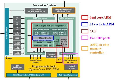 The prototyping platform: Xilinx Zynq SoC. | Download Scientific Diagram