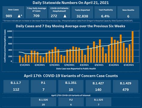 Oregon reports 989* new confirmed and presumptive COVID-19 cases, 6 new deaths; Tillamook County ...