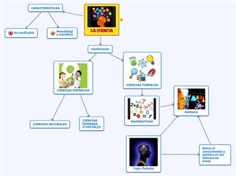 La Ciencia Mapa Mental