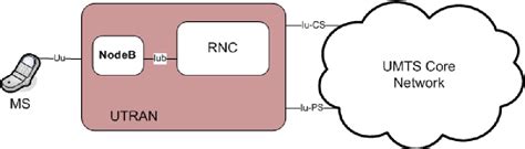 Figure 2 1 From Femtocellular Aspects On UMTS Architecture Evolution