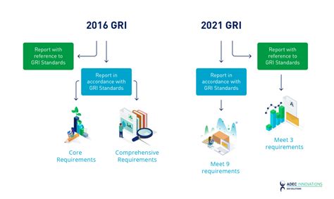 Gri Standards Revisions Part 1 Eliminating Core And Comprehensive Options Adec Esg