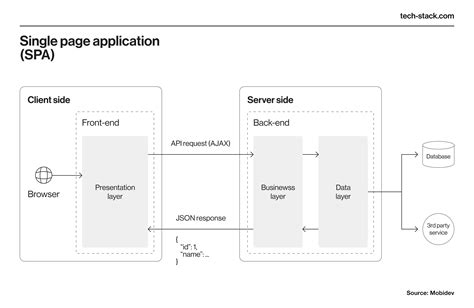 Exploring Modern Web App Architectures Trends And Best Practices For 2024