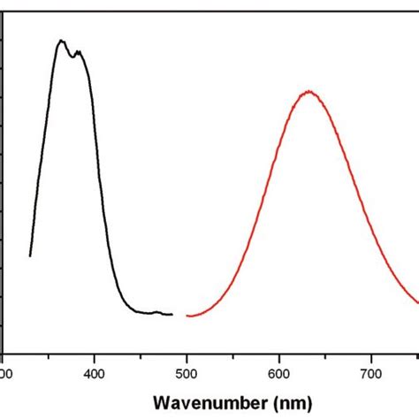 Excitation Left And Emission Spectra Right Excited At 350 Nm Of Download Scientific