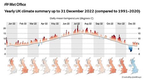 Britains Average Temperature Topped 10c For The First Time Ever Last