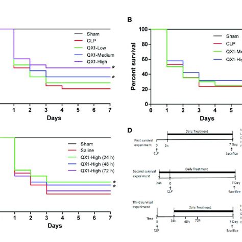 Qx Formula Improves Survival In Septic Mice Kaplan Meier Curves For