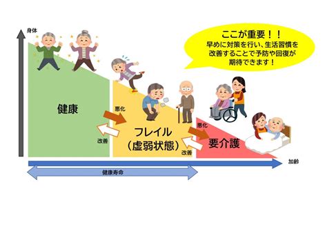 フレイル予防について 鹿児島県後期高齢者医療広域連合