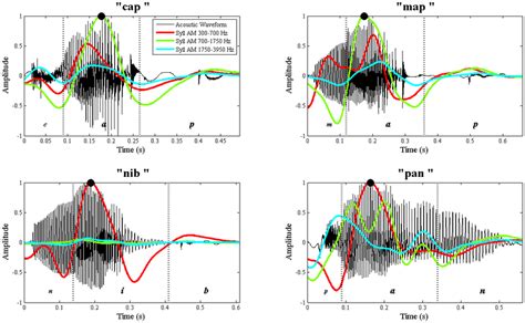 Acoustic Waveforms And Corresponding Syllable AMs For 4 Different CVC