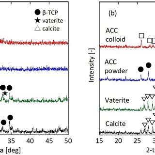 Xrd Patterns Of A Pre Calcined And B Calcined Particles Peak