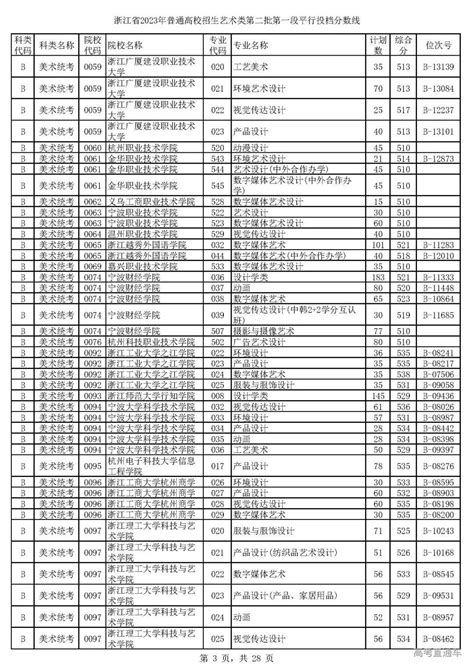 浙江2023年高考艺体类首段平行志愿投档情况出炉 高考直通车