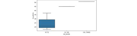 Solved Matplotlib Seaborn Plot A Boxplot With On The X Axis Different