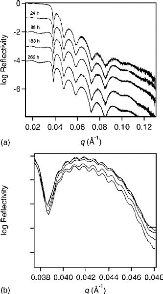 X Ray Reflectivity Profiles For Multilayer Stack Exposed To Saturated H