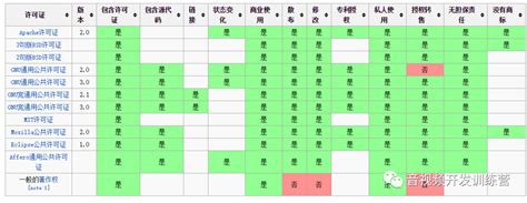 秒懂开源许可证GPLBSDMITMozillaApache和LGPL 腾讯云开发者社区 腾讯云