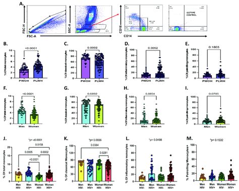 Total Monocytes And Monocyte Subsets By Sex Hiv Status And Sexhiv