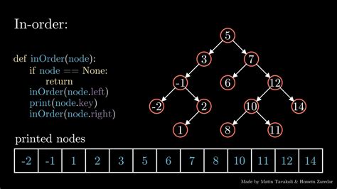 Binary Search Tree In Order Traversal Youtube