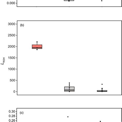 Pdf Low But Highly Geographically Structured Genomic Diversity Of East Asian Eurasian Otters