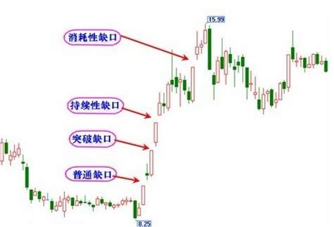 你以为跳空缺口一定会回补？那是你还不知道缺口的这些使用技巧！